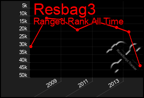 Total Graph of Resbag3