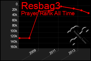 Total Graph of Resbag3