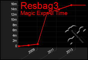 Total Graph of Resbag3