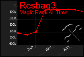 Total Graph of Resbag3