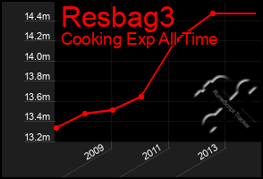 Total Graph of Resbag3