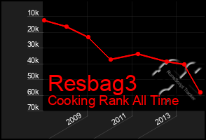 Total Graph of Resbag3