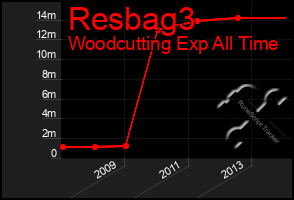 Total Graph of Resbag3