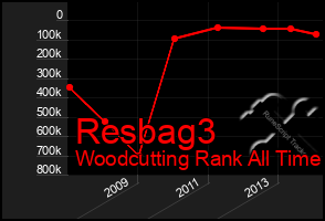 Total Graph of Resbag3