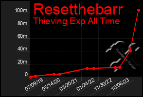 Total Graph of Resetthebarr