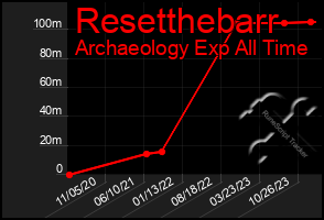 Total Graph of Resetthebarr