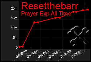 Total Graph of Resetthebarr