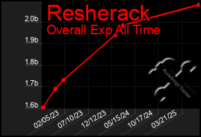 Total Graph of Resherack