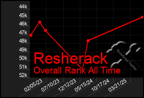 Total Graph of Resherack