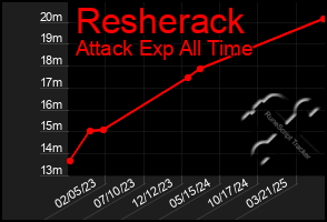 Total Graph of Resherack