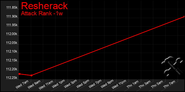 Last 7 Days Graph of Resherack