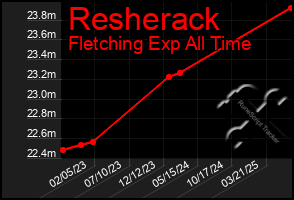 Total Graph of Resherack