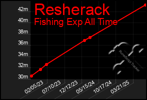 Total Graph of Resherack