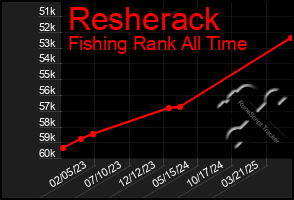 Total Graph of Resherack