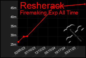 Total Graph of Resherack