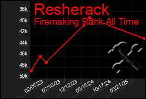 Total Graph of Resherack