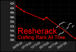 Total Graph of Resherack