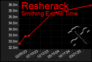 Total Graph of Resherack
