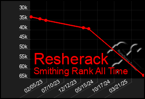 Total Graph of Resherack