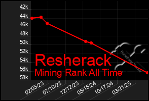 Total Graph of Resherack
