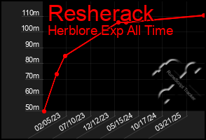 Total Graph of Resherack