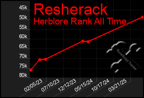 Total Graph of Resherack