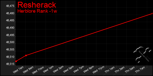 Last 7 Days Graph of Resherack