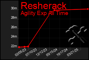 Total Graph of Resherack