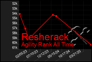 Total Graph of Resherack