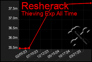 Total Graph of Resherack