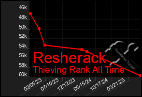 Total Graph of Resherack
