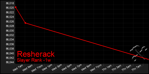 Last 7 Days Graph of Resherack