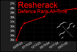Total Graph of Resherack
