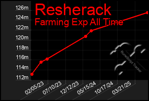 Total Graph of Resherack