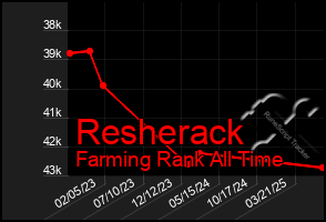 Total Graph of Resherack
