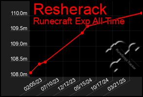 Total Graph of Resherack