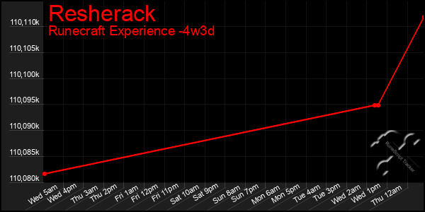 Last 31 Days Graph of Resherack