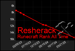 Total Graph of Resherack