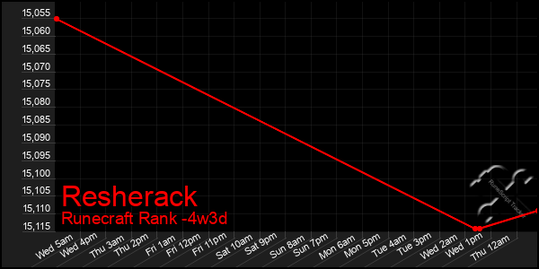 Last 31 Days Graph of Resherack