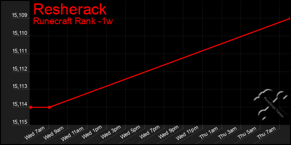 Last 7 Days Graph of Resherack
