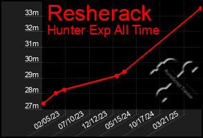 Total Graph of Resherack