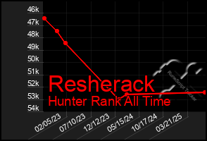 Total Graph of Resherack