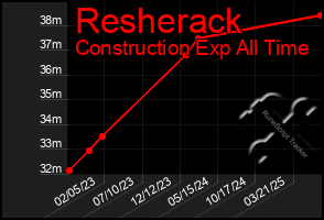 Total Graph of Resherack