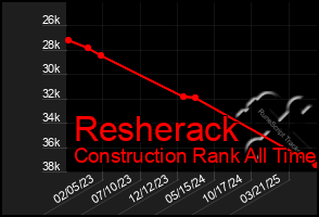 Total Graph of Resherack