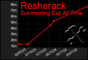 Total Graph of Resherack