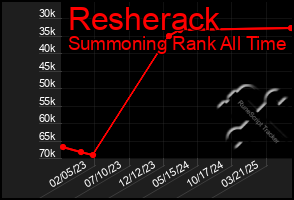 Total Graph of Resherack