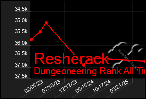Total Graph of Resherack
