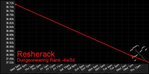 Last 31 Days Graph of Resherack