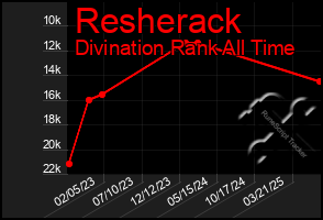Total Graph of Resherack