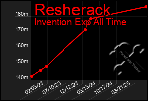 Total Graph of Resherack